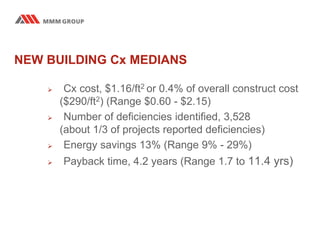 NEW BUILDING Cx MEDIANS
 Cx cost, $1.16/ft2 or 0.4% of overall construct cost
($290/ft2) (Range $0.60 - $2.15)
 Number of deficiencies identified, 3,528
(about 1/3 of projects reported deficiencies)
 Energy savings 13% (Range 9% - 29%)
 Payback time, 4.2 years (Range 1.7 to 11.4 yrs)
 