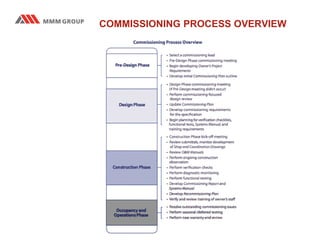 COMMISSIONING PROCESS OVERVIEW
 