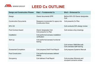 LEED Cx OUTLINE
Design and Construction Phases EAp1 – Fundamental Cx EAc3 – Enhanced Cx
Design Owner documents OPR Before 50% CD Owner designates
CxA
Construction Documents Designers incorporate Cx specs into
Construction Docs
CxA presents Cx Plan
50% CD CxA conducts 50% design review
Post Contract Award Owner designates CxA
CxA presents Cx Plan
CxA reviews shop drawings
Installation CxA performs/oversees installation
verification
Start-up CxA performs/oversees functional
testing
CxA reviews O&M Manuals
CxA oversees staff training
Substantial Completion CxA prepares Draft Final Report CxA prepares Systems Manual
Post Construction CxA performs/oversees defered
testing
Occupancy CxA delivers Final Report CxA provides Warranty and
occupant concerns review
 