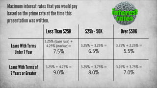 Maximum interest rates that you would pay
based on the prime rate at the time this
presentation was written.
Less Than $25K
Loans With Terms
Under 7 Year
Loans With Terms of
7 Years or Greater

$25k - 50K

Over $50K

3.25% (base rate) +
4.25% (markup)=

3.25% + 3.25% =

3.25% + 2.25% =

7.5%

6.5%

5.5%

3.25% + 4.75% =

3.25% + 3.75% =

3.25% + 3.75% =

9.0%

8.0%

7.0%

 