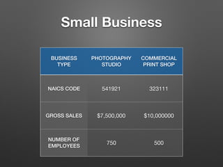 Small Business
BUSINESS
TYPE
PHOTOGRAPHY
STUDIO
COMMERCIAL
PRINT SHOP
NAICS CODE 541921 323111
GROSS SALES $7,500,000 $10,...