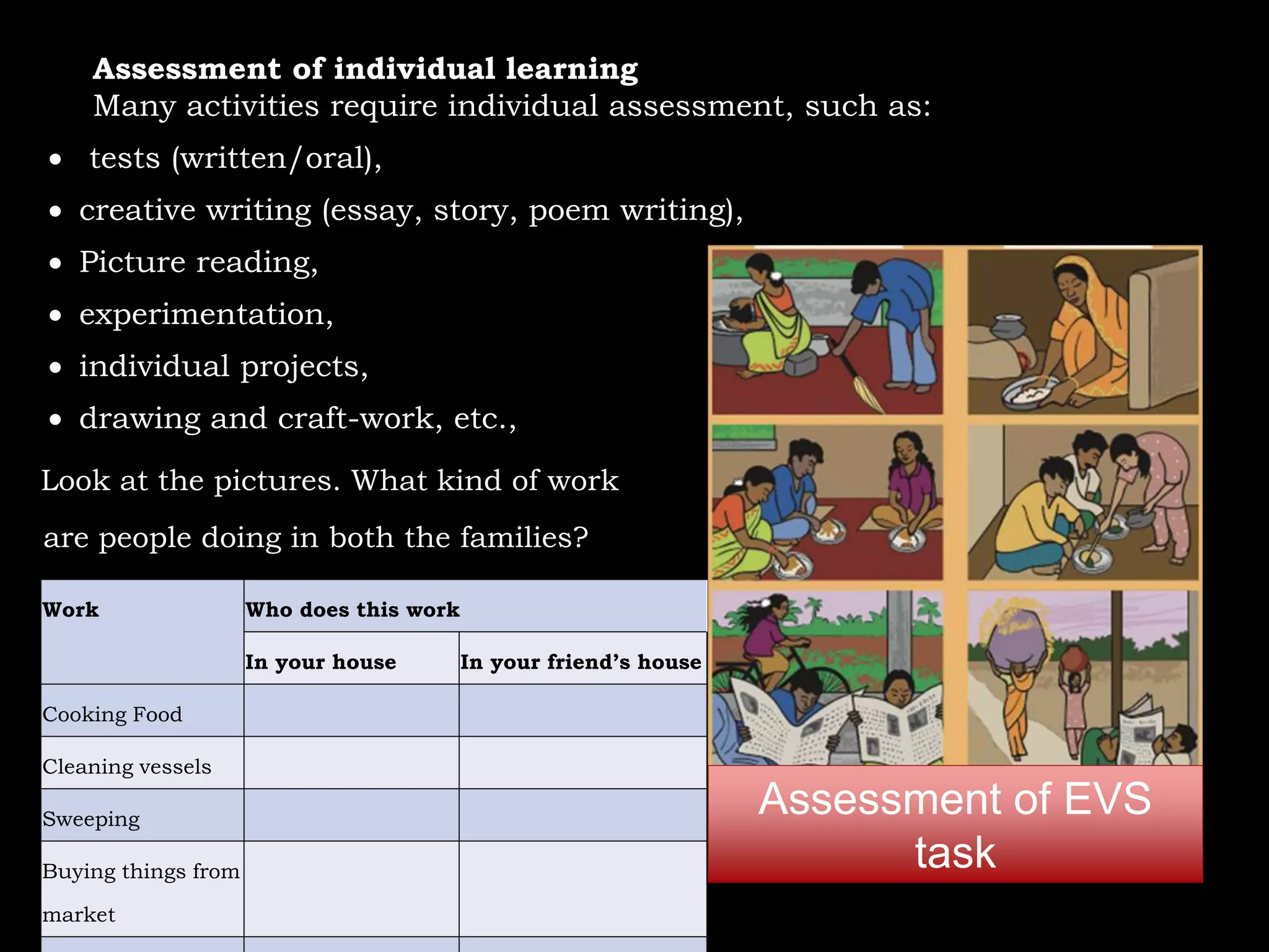 Assessment of individual learning
Many activities require individual assessment, such as:
 tests (written/oral),
 creative writing (essay, story, poem writing),
 Picture reading,
 experimentation,
 individual projects,
 drawing and craft-work, etc.,
Assessment of EVS
task
Look at the pictures. What kind of work
are people doing in both the families?
Work Who does this work
In your house In your friend’s house
Cooking Food
Cleaning vessels
Sweeping
Buying things from
market
 