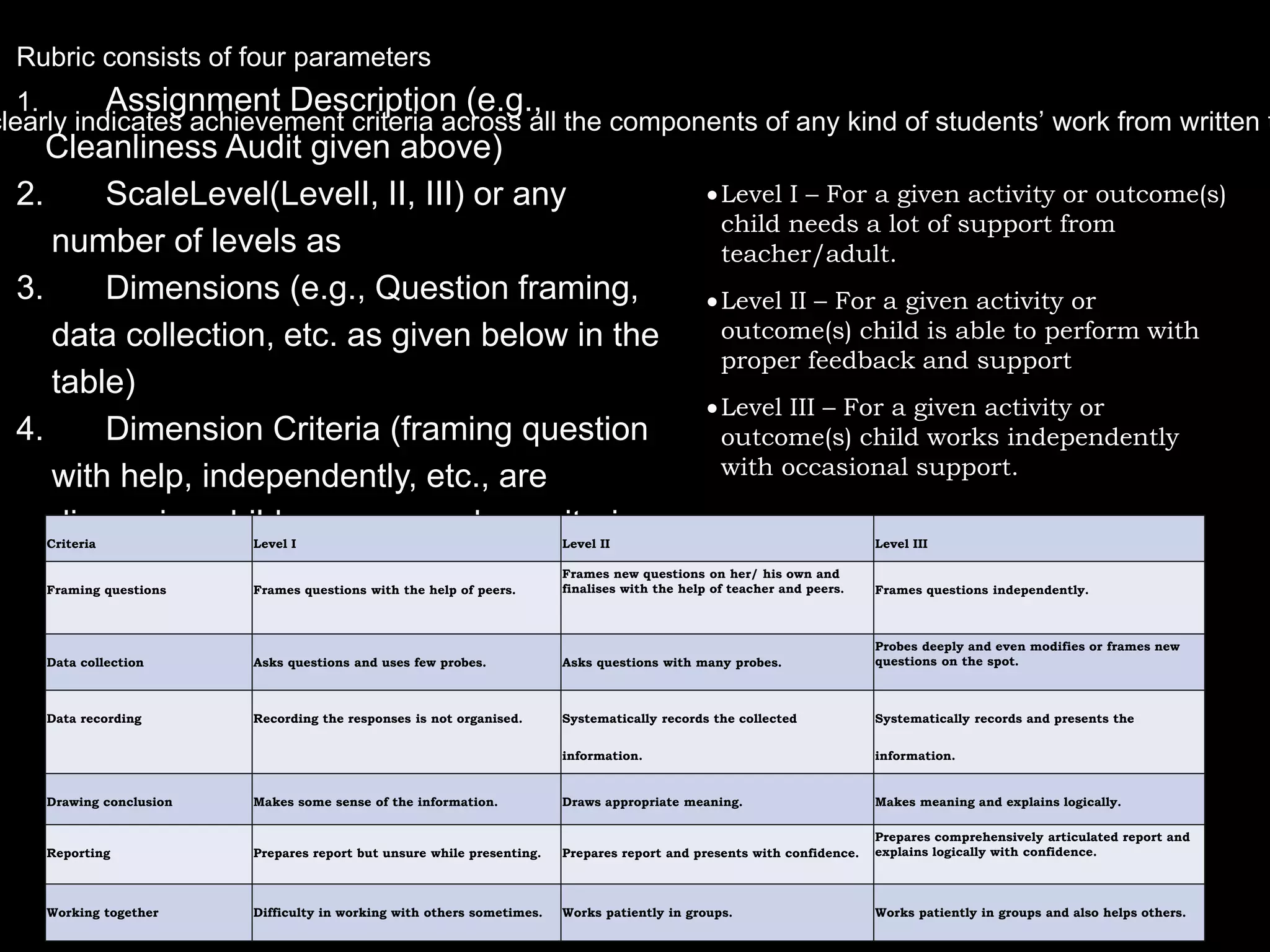 clearly indicates achievement criteria across all the components of any kind of students’ work from written t
Rubric consists of four parameters
1. Assignment Description (e.g.,
Cleanliness Audit given above)
2. ScaleLevel(LevelI, II, III) or any
number of levels as
3. Dimensions (e.g., Question framing,
data collection, etc. as given below in the
table)
4. Dimension Criteria (framing question
with help, independently, etc., are
dimension children assessed on criteria,
such as framing questions, data collection,
etc.)
Criteria Level I Level II Level III
Framing questions Frames questions with the help of peers.
Frames new questions on her/ his own and
finalises with the help of teacher and peers. Frames questions independently.
Data collection Asks questions and uses few probes. Asks questions with many probes.
Probes deeply and even modifies or frames new
questions on the spot.
Data recording Recording the responses is not organised. Systematically records the collected
information.
Systematically records and presents the
information.
Drawing conclusion Makes some sense of the information. Draws appropriate meaning. Makes meaning and explains logically.
Reporting Prepares report but unsure while presenting. Prepares report and presents with confidence.
Prepares comprehensively articulated report and
explains logically with confidence.
Working together Difficulty in working with others sometimes. Works patiently in groups. Works patiently in groups and also helps others.
Level I – For a given activity or outcome(s)
child needs a lot of support from
teacher/adult.
Level II – For a given activity or
outcome(s) child is able to perform with
proper feedback and support
Level III – For a given activity or
outcome(s) child works independently
with occasional support.
 