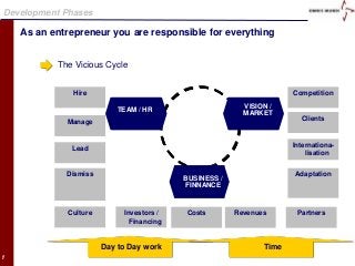 Development Phases

    As an entrepreneur you are responsible for everything


           The Vicious Cycle


               Hire                                                  Competition
                                                         VISION /
                           TEAM / HR
                                                         MARKET
             Manage                                                    Clients



              Lead                                                   Internationa-
                                                                         lisation


             Dismiss                                                 Adaptation
                                          BUSINESS /
                                          FINNANCE


             Culture        Investors /   Costs        Revenues       Partners
                              Financing


                       Day to Day work                        Time
1
 