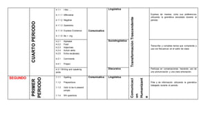 CUARTOPERIODO
4.1.1 I like ….
4.1.1.1 Affirmative
4.1.1.2 Negative
4.1.1.3 Questions
4.1.1.4 Express Existence
4.1.1.5 Be + -ing
Comunicativa
Lingüística
TransformaciónTrascendente
Expresa de manera corta sus preferencias
utilizando la gramática estudiada durante el
periodo.
4.2.1 Alphabet
4.2.2 Food
4.2.3 Adjectives
4.2.4 Action verbs
4.2.5 Extra vocabulary
4.3.1 Commands
4.4.1 Project
Sociolingüística
Transcribe y completa textos que comprende y
usa con frecuencia en el salón de clase.
4.3.1 Writing and speaking
skills
Discursiva Participa en conversaciones haciendo uso de
una pronunciación y una clara entonación.
SEGUNDO
PRIMER
PERIODO
1.1.1 Spelling
1.1.2 Prepositions
1.1.3 Verb to be in present
simple
1.1.4 Wh questions
Comunicativa Lingüística
Comunicaci
on
Humanizant
e
Pide y da información utilizando la gramática
trabajada durante el periodo.
 