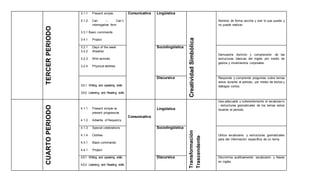 TERCERPERIODO
3.1.1 Present simple
3.1.2 Can – Can´t,
interrogative form
3.3.1 Basic commands
3.4.1 Project
Comunicativa Lingüística
CreatividadSimbólica
Nombra de forma escrita y oral lo que puede y
no puede realizar.
3.2.1 Days of the week
3.2.2 Weather
3.2.3 Wild animals
3.2.4 Physical abilities
Sociolingüística
Demuestra dominio y comprensión de las
estructuras básicas del inglés por medio de
gestos y movimientos corporales.
3.5.1 Writing and speaking skills
3.5.2 Listening and Reading skills
Discursiva Responde y comprende preguntas sobre temas
vistos durante el periodo, por medio de textos y
diálogos cortos.
CUARTOPERIODO
4.1.1 Present simple vs
present progressive
4.1.2 Adverbs of frequency
Comunicativa
Lingüística
Transformación
Trascendente
Usa adecuada y coherentemente el vocabulario
- estructuras gramaticales de los temas vistos
durante el periodo.
4.1.3 Special celebrations
4.1.4 Clothes
4.3.1 Basic commands
4.4.1 Project
Sociolingüística
Utiliza vocabulario y estructuras gramaticales
para dar información específica de un tema.
4.5.1 Writing and speaking skills
4.5.2 Listening and Reading skills
Discursiva Discrimina auditivamente vocabulario y frases
en inglés.
 