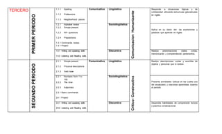 TERCERO
PRIMERPERIODO
1.1.1 Spelling
1.1.2 Professions
1.1.3 Neighborhood places
Comunicativa Lingüística
ComunicacionHumanizante
Responde a situaciones lógicas y de
cotidianidad utilizando estructuras gramaticales
en inglés.
1.2.1 Alphabet review
1.2.2 Simple present
1.2.3 Wh- questions
1.2.4 Prepositions
1.3.1 Commands review
1.4.1 Project
Sociolingüística
Aplica en su diario vivir las expresiones y
palabras que aprende en inglés
1.5.1 Writing and speaking skills
1.5.2 Listening and Reading skills
Discursiva Realiza presentaciones orales cortas,
memorizando y comprendiendo parlamentos.
SEGUNDOPERIODO
2.1.1 Simple present
2.1.2 Physical descriptions
2.1.3 Verb have
Comunicativa Lingüística
Critico-Constructiva
Realiza descripciones cortas y sencillas de
objetos y personas que lo rodean.
2.2.1 Numbers from 1 to
100
2.2.2 The time
2.2.3 Adjectives
2.3.1 Basic commands
2.4.1 Project
Sociolingüística
Presenta actividades lúdicas en las cuales uso
del vocabulario y oraciones aprendidas durante
el periodo.
2.5.1 Writing and speaking skills
2.5.2 Listening and Reading skills
Discursiva Desarrolla habilidades de comprensión lectora
y practica conversacional.
 