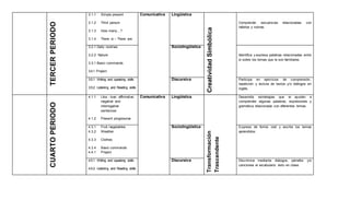 TERCERPERIODO
3.1.1 Simple present
3.1.2 Third person
3.1.3 How many…?
3.1.4 There is – There are
Comunicativa Lingüística
CreatividadSimbólica
Comprende secuencias relacionadas con
hábitos y rutinas.
3.2.1 Daily routines
3.2.2 Nature
3.3.1 Basic commands
3.4.1 Project
Sociolingüística
Identifica y expresa palabras relacionadas entre
sí sobre los temas que le son familiares.
3.5.1 Writing and speaking skills
3.5.2 Listening and Reading skills
Discursiva Participa en ejercicios de comprensión,
repetición y lectura de textos y/o diálogos en
inglés.
CUARTOPERIODO
4.1.1 Like - love: affirmative,
negative and
interrogative
sentences
4.1.2 Present progressive
Comunicativa Lingüística
Transformación
Trascendente
Desarrolla estrategias que le ayudan a
comprender algunas palabras, expresiones y
gramática relacionada con diferentes temas.
4.3.1 Fruit /vegetables
4.3.2 Weather
4.3.3 Clothes
4.3.4 Basic commands
4.4.1 Project
Sociolingüística Expresa de forma oral y escrita los temas
aprendidos.
4.5.1 Writing and speaking skills
4.5.2 Listening and Reading skills
Discursiva Discrimina mediante diálogos, párrafos y/o
canciones el vocabulario visto en clase.
 