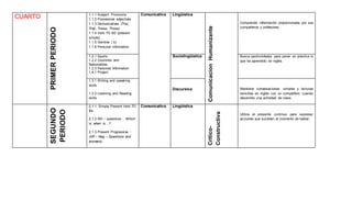 CUARTO
PRIMERPERIODO
1.1.1 Subject Pronoums
1.1.2 Possessive adjectives
1.1.3 Demostratives (This,
That, These, Those)
1.1.4 Verb TO BE (present
simple)
1.1.5 Genitive (´s)
1.1.6 Personal information
Comunicativa Lingüística
ComunicacionHumanizante
Comprende información proporcionada por sus
compañeros y profesores.
1.2.1 Sports
1.2.2 Countries and
Nationalities
1.2.3 Personal Information
1.4.1 Project
Sociolingüística Busca oportunidades para poner en práctica lo
que ha aprendido en inglés.
1.3.1 Writing and speaking
skills
1.3.2 Listening and Reading
skills
Discursiva Mantiene conversaciones simples y lecturas
sencillas en inglés con un compañero cuando
desarrolla una actividad de clase.
SEGUNDO
PERIODO
2.1.1. Simple Present Verb TO
Be
2.1.2 Wh – questions : Which
is, when is…?
2.1.3 Present Progressive :
(Aff – Neg – Questions and
answers)
Comunicativa Lingüística
Critico-
Constructiva
Utiliza el presente continuo para expresar
acciones que suceden al momento de hablar.
 