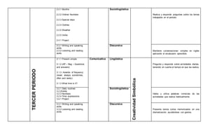 2.2.1 Months
2.2.2 Ordinal Numbers
2.2.3 Special days
2.2.4 Clothes
2.2.5 Weather
2.2.5 Verbs
2.4.1 Project
Sociolingüística
Realiza y responde preguntas sobre los temas
trabajados en el periodo.
2.3.1 Writing and speaking
skills
2.3.2 Listening and reading
skills
Discursiva
Mantiene conversaciones simples en inglés
aplicando el vocabulario aprendido.
TERCERPERIODO
3.1.1 Present simple
3.1.2 (Aff – Neg – Questions
and answers)
3.1.3 Adverbs of frequency
(never, always, sometimes,
often and rarely)
3.1.3 What time is it?
Comunicativa Lingüística
CreatividadSimbólica
Pregunta y responde sobre actividades diarias,
teniendo en cuenta el tiempo en que las realiza.
3.2.1 Daily routines
3.2.2Verbs
3.2.3 Numbers
3.2.4 Time expressions
3.4.1 Project
Sociolingüística
Habla y utiliza palabras correctas de las
actividades que realiza habitualmente.
3.3.1 Writing and speaking
skills
3.3.2 Listening and reading
skills
Discursiva
Presenta textos cortos memorizados en una
dramatización, ayudándose con gestos.
 