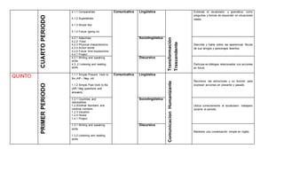CUARTOPERIODO
4.1.1 Comparatives
4.1.2 Superlatives
4.1.3 Would like
4.1.4 Future (going to)
Comunicativa Lingüística
Transformación
Trascendente
Entiende el vocabulario y gramática; como
preguntas y formas de responder en situaciones
reales.
4.2.1 Adjectives
4.2.2 Food
4.2.3 Physical characteristics
4.2.4 Action words
4.2.5 Future time expressions
4.4.1 Project
Sociolingüística
Describe y habla sobre las apariencias físicas
de sus amigos y personajes favoritos.
4.3.1 Writing and speaking
skills
4.3..2 Listening and reading
skills
Discursiva
Participa en diálogos relacionados con acciones
en futuro.
QUINTO
PRIMERPERIODO
1.1.1 Simple Present Verb to
Be (Aff – Neg- int)
1.1.2 Simple Past Verb to Be
(Aff / Neg questions and
answers).
Comunicativa Lingüística
ComunicacionHumanizante
Reconoce las estructuras y su función para
expresar acciones en presente y pasado.
1.2.1 Countries and
nationalities
1.2.2Ordinal Numbers and
cardinal numbers
1.2.3 Vacation
1.2.4 House
1.4.1 Project
Sociolingüística
Utiliza correctamente el vocabulario trabajado
durante el periodo.
1.3.1 Writing and speaking
skills
1.3.2 Listening and reading
skills
Discursiva
Mantiene una conversación simple en inglés.
 