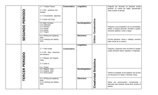 SEGUNDOPERIODO
2.1.1. Simple Present
2.1.2 Wh – questions and
answers
2.1.3 Comparatives adjectives
2.1.4 (short and long)
Comunicativa Lingüística
Critico-Constructiva
Pregunta por acciones en presente simple
teniendo en cuenta las reglas gramaticales
vistas durante el periodo.
2.2.1Daily Activities
2.2.2 Adjectives
2.2.3 Animals
2.2.4 Places
2.2.5 Family
2.4.1 Project
Sociolingüística
Pregunta a sus compañeros por sus actividades
diarias y compara personas, animales y lugares
utilizando adjetivos cortos y largos.
2.3.1 Writing and speaking
skills
2.3.2 Listening and reading
skills
Discursiva
Escribe pequeños textos y diálogos sencillos
sobre temas de su entorno.
TERCERPERIODO
3.1.1 Past simple:
3.1.2 (Aff – Neg – Questions
and answers)
3.1.3 Regular and irregular
Verbs
3.1.4 Used to
3.4.1 Project
Comunicativa
Lingüística
CreatividadSimbólica
Pregunta y responde sobre acciones en pasado
simple utilizando verbos regulares e irregulares.
3.2.1 Regular Verbs
3.2.2 Irregular verbs
3.2.3 Some places
Sociolingüística
Verifica la ortografía de las palabras que escribe
con frecuencia en frases o historias cortas.
3.3.1 Writing and speaking
skills
3.3.2 Listening and reading
skills
Discursiva
Utiliza una pronunciación comprensible y
adecuada para expresar temas vistos durante el
periodo.
 