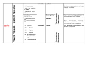 CUARTOPERIODO
4.1.1 Past continuous:
4.1.2 (Aff – Neg – Questions
and answers)
4.1.3 Modals (may, should,
could)
Comunicativa Lingüística
Transformación
Trascendente
Identifica y maneja adecuadamente los tiempos
y patrones gramaticales.
4.2.1 ING rules
4.2.2 Good manners
Sociolingüística Elabora textos cortos, diálogos y descripciones
haciendo uso de un amplio vocabulario.
4.3.1 Writing and speaking
skills
4.3..2 Listening and reading
skills
Discursiva
Realiza representaciones: memorizado,
elaborando y comprendiendo parlamentos
haciendo uso del tiempo verbal adecuado.
SEXTO
PRIMERPERIODO
1.1.3 Verb to BE
1.1.3.1 Affirmative
1.1.3.2 Negative
1.1.3.3 Questions
1.1.4 Wh questions (What,
Where, When, Who,
How)
1.1.5 Possessive Adjectives
Comunicativa Linguistic
Comunicacion
Humanizante
Hace descripciones cortas basadas en una
secuencia de ilustraciones.
 
