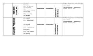 TERCER
PERIODO
3.1.1. TOYS
3.1.1.1 Toys vocabulary
3.1.2 NUMBERS
3.1.2.1 Numbers vocabulary
3.1.3. COLORS
3.1.3.1. Basic colors
3.2.1 PROJECT
Comunicativa Sociolingüística
Creatividad
Simbólica
Identificar lenguaje básico sobre temas vistos
durante periodo
Ejercitar el vocabulario y las estructuras a
través de canciones y rondas.
CUARTOPERIODO
4.1.1 MY BODY
4.1.1.1 Body vocabulary
4.1.2 SHAPES
4.1.2.1 Shapes vocabulary
4.1.3. FRUITS
4.1.3.1. Fruits vocabulary
4.2.1 PROJECT
Comunicativa Sociolingüística
Transformación
Trascendente
Identificar lenguaje básico sobre temas vistos
durante periodo
Ejercitar el vocabulario y las estructuras a
través de canciones y rondas.
 