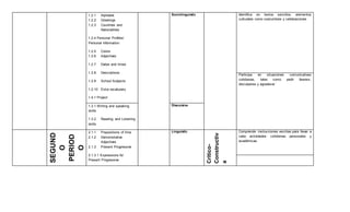 1.2.1 Alphabet
1.2.2 Greetings
1.2.3 Countries and
Nationalities
1.2.4 Personal Profiles/
Personal Information
1.2.5 Colors
1.2.6 Adjectives
1.2.7 Dates and times
1.2.8 Descriptions
1.2.9 School Subjects
1.2.10 Extra vocabulary
1.4.1 Project
Sociolinguistic Identifica en textos sencillos, elementos
culturales como costumbres y celebraciones
Participa en situaciones comunicativas
cotidianas, tales como pedir favores,
disculparse y agradecer
1.3.1 Writing and speaking
skills
1.3.2 Reading and Listening
skills
Discursive
SEGUND
O
PERIOD
O
2.1.1 Prepositions of time
2.1.2 Demonstrative
Adjectives
2.1.3 Present Progressive
2.1.3.1 Expressions for
Present Progressive
Linguistic
Critico-
Constructiv
a
Comprende instrucciones escritas para llevar a
cabo actividades cotidianas personales y
académicas.
 