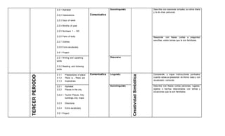 2.2.1 Alphabet
2.2.2 Celebrations
2.2.3 Days of week
2.2.4 Months of year
2.2.5 Numbers 1 – 100
2.2.6 Parts of body
2.2.7 Clothes
2.2.8 Extra vocabulary
2.4.1 Project
Comunicativa
Sociolinguistic Describe con oraciones simples, su rutina diaria
y la de otras personas
Responde con frases cortas a preguntas
sencillas, sobre temas que le son familiares.
2.3.1 Writing and speaking
skills
2.3.2 Reading and listening
skills
Discursive
TERCERPERIODO
3.1.1 Prepositions of place
3.1.2 There is – There are
3.1.3 Imperatives
Comunicativa Linguistic
CreatividadSimbólica
Comprende y sigue instrucciones puntuales
cuando estas se presentan en forma clara y con
vocabulario conocido.
3.2.1 Alphabet
3.2.2 Places in the city
3.2.2.1 Tourist Places, City
buildings,City maps
3.2.3 Directions
3.2.4 Extra vocabulary
3.5.1 Project
Sociolinguistic Describe con frases cortas personas, lugares,
objetos o hechos relacionados con temas y
situaciones que le son familiares.
 