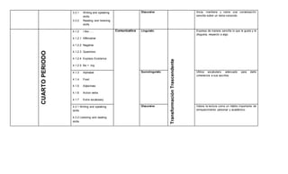 3.3.1 Writing and speaking
skills
3.3.2 Reading and listening
skills
Discursive Inicia, mantiene y cierra una conversación
sencilla sobre un tema conocido.
CUARTOPERIODO
4.1.2 I like ….
4.1.2.1 Affirmative
4.1.2.2 Negative
4.1.2.3 Questions
4.1.2.4 Express Existence
4.1.2.5 Be + -ing
Comunicativa Linguistic
TransformaciónTrascendente
Expresa de manera sencilla lo que le gusta y le
disgusta, respecto a algo
4.1.3 Alphabet
4.1.4 Food
4.1.5 Adjectives
4.1.6 Action verbs
4.1.7 Extra vocabulary
Sociolinguistic Utiliza vocabulario adecuado para darle
coherencia a sus escritos
4.3.1 Writing and speaking
skills
4.3.2 Listening and reading
skills
Discursive Valora la lectura como un hábito importante de
enriquecimiento personal y académico
 