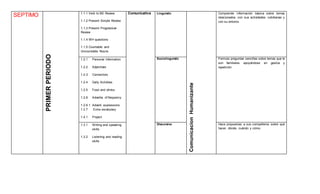 SEPTIMO
PRIMERPERIODO
1.1.1 Verb to BE Review
1.1.2 Present Simple Review
1.1.3 Present Progressive
Review
1.1.4 WH questions
1.1.5 Countable and
Uncountable Nouns
Comunicativa Linguistic
ComunicacionHumanizante
Comprende información básica sobre temas
relacionados con sus actividades cotidianas y
con su entorno.
1.2.1 Personal Information
1.2.2 Adjectives
1.2.3 Connectors
1.2.4 Daily Activities
1.2.5 Food and drinks
1.2.6 Adverbs of frequency
1.2.6.1 Adverb expressions
1.2.7 Extra vocabulary
1.4.1 Project
Sociolinguistic Formula preguntas sencillas sobre temas que le
son familiares apoyándose en gestos y
repetición
1.3.1 Writing and speaking
skills
1.3.2 Listening and reading
skills
Discursive Hace propuestas a sus compañeros sobre qué
hacer, dónde, cuándo y cómo.
 