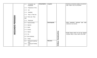 SEGUNDOPERIODO
2.1.1 Comparative and
Superlatives
2.1.2 Prepositions of Time
2.1.3 Can
2.1.4 Quantifiers
2.1.5 There is / There are
2.1.5.1 There was / There
were
2.1.6 Simple past
Comunicativa Linguistic
Critico-Constructiva
Describe con oraciones simples a una persona,
lugar u objeto, que le son familiares.
2.1.1 Food and drinks
2.1.2 Adjective
2.1.3 Sports
2.1.4 Animals
2.1.5 Objects
2.1.6 City
2.2.7 Extra vocabulary
2.4.1 Project
Sociolinguistic Utiliza vocabulario adecuado para darle
coherencia a sus escritos.
Escribe textos cortos en los que expresa
contraste, adición, causa y efecto entre ideas.
2.3.1 Writing and speaking
skills
2.3.2 Listening and reading
skills
Discursive
 