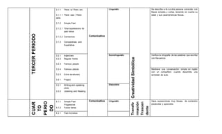 TERCERPERIODO
3.1.1 There is/ There are
3.1.1.1 There was / There
were
3.1.2 Simple Past
3.1.2.1 Time expressions for
past tense
3.1.2.2 Connectors
3.1.3 Comparatives and
Superlative
Comunicativa
Linguistic
CreatividadSimbólica
Se describe a él o a otra persona conocida, con
frases simples y cortas, teniendo en cuenta su
edad y sus características físicas.
3.2.1 Adjectives
3.2.2 Regular Verbs
3.2.3 Famous people
3.2.4 Famous places
3.2.5 Extra vocabulary
3.4.1 Project
Sociolinguistic Verifica la ortografía de las palabras que escribe
con frecuencia
Mantiene una conversación simple en inglés
con un compañero cuando desarrolla una
actividad de aula.
3.3.1 Writing and speaking
skills
3.3.2 Listening and Reading
Discursive
CUAR
TO
PERIO
DO
4.1.1 Simple Past
Progressive
4.1.2 Future tense
Comunicativa Linguistic
Transfo
rmación
Trascen
dente
Hace exposiciones muy breves, de contenido
predecible y aprendido.
4.2.1 Past Activities
 