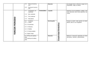 2.2.2 Writing and speaking
skills.
2.2.3 Reading and Listening
skills
Discursive Usa lenguaje formal o informal en juegos de rol
improvisados, según el contexto
TERCERPERIODO
3.1.1 Comparatives and
superlatives
3.1.2 Zero conditional
3.1.3 First conditional
3.1.4 Past passive
Comunicativa Linguistic
CreatividadSimbólica
Interactúa con sus compañeros y profesor, para
tomar decisiones sobre temas específicos que
conoce.
3.2.1 Vocabulary
3.2.1.1 Clothes
3.2.1.2 Accessories
3.2.1.3 Antonyms
3.2.1.4 Weather
3.2.1.5 Extreme weather
3.4.1 English Project
Sociolinguistic Expresa su opinión sobre asuntos de interés
general, para él y sus compañeros.
3.3.1 Writing and speaking
skills
3.3.2 Listening and reading
skills
Discursive Diferencia la estructura organizativa de textos
descriptivos, narrativos y argumentativos.
 