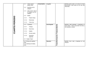 CUARTOPERIODO
4.1.1 Indirect speech:
present tense
4.1.2 Must/Must not for
obligation
4.1.3 Have to/ Don´t have to
for obligation and not
obligation
4.1.4 Review
4.1.4.1 Present tenses
4.1.4.2 Past tenses
4.1.4.3 Future time
Comunicativa Linguistic
TransformaciónTrascendente
Identifica puntos a favor y en contra en un texto
argumentativo sobre temas con los que está
relacionado.
4.1.5 Vocabulary
4.1.5.1 Feelings
4.1.5.2 Word forms
4.1.5.3 Adverbs
4.1.5.4 Arts and sports
4.1.5.5 Descriptive
adjectives
4.4.1 English Project
Sociolinguistic Identificar ideas generales y específicas en
textos orales, si tiene conocimiento del tema y
del vocabulario utilizado.
4.3.1 Writing and speaking
skills
4.3.2 Listening and reading
skills
Discursive Identifica inicio, nudo y desenlace en una
narración
 