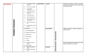 NOVENO
PRIMERPERIODO
1.1.1 Presenttenses (stative
and active)
1.1.2 Gerunds and infinitives
1.1.3 Comparatives,
superlatives,as….as
1.1.4 Pastsimple and past
continuous
1.1.5 Pastperfect simple
1.1.6 Used to/ didn´tuse to
1.1.7 Presentperfect simple
and continuous
1.1.8 Just, already, (not) yet,
still
1.1.9 Presentperfect and past
simple
Comunicativa Linguistic
ComunicacionHumanizante
Comprende relaciones de adición, contraste,
orden temporal y espacial y causa- efecto entre
enunciados sencillos.
1.2.1Vocabulary
1.2.1.1 Personalityadjectives
1.2.1.2 Adjectives+ prepositions
1.2.1.3 Social media
1.2.1.4 Phrasal verbs
1.2.1.5 Rooms
1.2.1.7 Movies
1.2.1.8 Adjectives ending in –
ed/-ing
1.4.1 English Project
Sociolinguistic Identifica elementos culturales presentes en
textos sencillos
Reconoce los elementos de enlace de un texto
oral, para identificar su secuencia.
1.3.1 Writing and speaking
skills.
1.3.2 Listening and reading
skills
Discursive
 