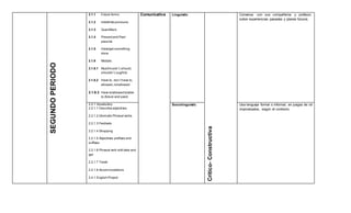 SEGUNDOPERIODO
2.1.1 Future forms
2.1.2 Indefinite pronouns
2.1.3 Quantifiers
2.1.4 Presentand Past
passive
2.1.5 Have/get something
done
2.1.6 Modals:
2.1.6.1 Must/mustn´t,should,
shouldn´t,oughtto
2.1.6.2 Have to, don´t have to,
allowed,notallowed
2.1.6.3 Have to/allowed to/able
to (future and past)
Comunicativa Linguistic
Critico-Constructiva
Conversa con sus compañeros y profesor,
sobre experiencias pasadas y planes futuros.
2.2.1 Vocabulary
2.2.1.1 Describe adjectives
2.2.1.2 Idiomatic Phrasal verbs
2.2.1.3 Festivals
2.2.1.4 Shopping
2.2.1.5 Adjectives prefixes and
suffixes
2.2.1.6 Phrasal verb with take and
get
2.2.1.7 Travel
2.2.1.8 Accommodations
2.4.1 English Project
Sociolinguistic Usa lenguaje formal o informal, en juegos de rol
improvisados, según el contexto.
 