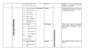 2.3.1 Writing and speaking skills.
2.3.2 Listening and reading skills.
Discursive Monitores la toma de turnos entre los
participantes, en discuciones sobre temas
preparados con anterioridad.
TERCERPERIODO
3.1.1 Verbs with two objects
3.1.2 Future times clauses
3.1.3 First conditional
3.1.4 Second conditional
3.1.5 Relative clauses
3.1.6 Reported statements
3.1.7 Reported commands
and requests
Comunicativa Linguistic
CreatividadSimbólica
Organiza párrafos coherentes corto, teniendo
en cuenta elementos formales del lenguaje,
como ortografía y puntuación.
3.2.1 Vocabulary
3.2.1.1 The natural world
3.2.1.2 Phrasal verbs with
get
3.2.1.3 Environmentalism
3.2.1.4 Verb+ preposition
3.2.1.5 Adjectives for
emotions
3.4.1 English Project
Sociolinguistic Produce textos sencillos con diferentes
funciones (describir, narrar, argumentar) sobre
temas personales y relacionados con otras
asignaturas.
3.2.2 Writing and speaking
skills.
3.2.3 Listening and reading
skills
Discursive Infiere información específica a partir de un
texto oral
 