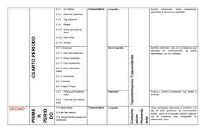CUARTOPERIODO
4.1.1 So/ Neither
4.1.2 Reported questions
4.1.3 Tag questions
4.1.4 Review:
4.1.4.1 Active and passive
voice
4.1.4.2 Verb forms
4.1.4.3 Modals
Comunicativa Linguistic
TransformaciónTrascendente
Escribe narraciones sobre experiencias
personales y hechos a su alrededor.
4.2.1 Vocabulary
4.2.1.1 Jobs and professions
4.2.1.2 House vocabulary
4.2.1.3 Time expressions
4.2.1.4 Word information
review
4.2.1.5 Connectors
4.2.1.6 Modals
4.4.1 English Project
Sociolinguistic Identifica diferentes roles de los hablantes que
participan en conversaciones de temas
relacionados con sus intereses.
4.3.1 Writing and speaking
skills.
4.3.2 Listening and reading
skills
Discursive Explica y justifica brevemente sus planes y
acciones.
DECIMO
PRIME
R
PERIO
DO
1.1.1 Past actions
1.1.2 Be / Get used to
1.1.3 Present Perfect simple and
continuous
Comunicativa Linguistic
Comunic
acion
Humaniz
ante
Utiliza estrategias adecuadas al propósito y al
tipo de texto (activación de conocimientos
previos, apoyo en el lenguaje corporal y gestual,
uso de imágenes) para comprender un
determinado texto.
 