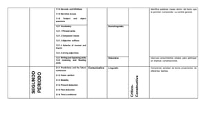 1.1.4 Gerunds and Infinitives
1.1.5 Narrative tenoes
1.1.6 Subject and object
questions
Identifica palabras claves dentro del texto, que
le permiten comprender su sentido general.
1.2.1 Vocabulary
1.2.1.1 Phrasal verbs
1.2.1.2 Compound nouns
1.2.1.3 Adjective suffixes
1.2.1.4 Adverbs of manner and
degree
1.2.1.5 strong adjectives
Sociolinguistic
1.3.1 Writing and Speaking skills
1.3.2 Listening and Reading
skills
Discursive Usa sus conocimientos previos para participar
en diversas conversaciones.
SEGUNDO
PERIODO
2.1.1 Predictions and the future
continuous
2.1.2 Future perfect
2.1.3 Modality
2.1.4 Present deduction
2.1.5 Past deduction
2.1.6 Third conditional
Comunicativa Linguistic
Critico-
Constructiva
Comprende variedad de textos provenientes de
diferentes fuentes.
 