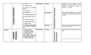 CUARTOPERIODO
4.1.1 So/such
4.1.2 Reported speech
4.1.3 Modals and modality
(Review)
4.1.4 Verbs Forms
Comunicativa Linguistic
TransformaciónTrascendente
Estructura sus textos teniendo en cuenta
elementos formales del lenguaje como la
puntuación la ortografía la sintaxis, la
coherencia y la cohesión.
4.2.1 Vocabulary
4.2.1.1 Confusing adjective pairs
4.2.1.2 Verb suffixes (-en,-ize, -
fy)
4.2.1.3 Phrasal verbs review
4.2.1.4 Word formation review
1.4.1 English Project.
Sociolinguistic Utiliza elementos metalingüísticos como gestos
y entonación para hacer más comprensible lo
que dice.
1.3.1 Writing and Speaking skills
1.3.2 Listening and Reading
skills
Discursive Utiliza una pronunciacion inteligible para lograr
una comunicacion efectiva.
ONCE
PRIMER
PERIODO
1.1.1 Tenses review
1.1.2 Future in the past
1.1.3 Future time clauses
1.1.4 Modals review
1.1.5 Modal verbs of
deduction (Past and present)
1.1.6 Conditional structures
1.1.7 Mixed conditionals
Comunicativa Linguistic
Comunicacion
Humanizante
Hace inferencias a partir de la información en un
texto.
 