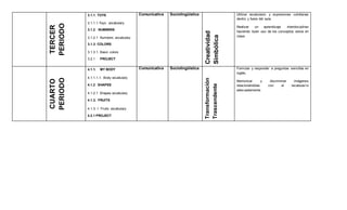 TERCER
PERIODO
3.1.1. TOYS
3.1.1.1.Toys vocabulary
3.1.2 NUMBERS
3.1.2.1 Numbers vocabulary
3.1.3. COLORS
3.1.3.1. Basic colors
3.2.1 PROJECT
Comunicativa Sociolingüística
Creatividad
Simbólica
Utilizar vocabulario y expresiones cotidianas
dentro y fuera del aula.
Realizar un aprendizaje interdisciplinar
haciendo buen uso de los conceptos vistos en
clase.
CUARTO
PERIODO
4.1.1. MY BODY
4.1.1.1.1. Body vocabulary
4.1.2 SHAPES
4.1.2.1 Shapes vocabulary
4.1.3. FRUITS
4.1.3. 1 Fruits vocabulary
4.2.1 PROJECT
Comunicativa Sociolingüística
Transformación
Trascendente
Formular y responder a preguntas sencillas en
inglés.
Memorizar y discriminar imágenes
relacionándolas con el vocabulario
adecuadamente.
 