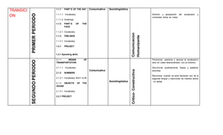 TRANSICI
ON
PRIMERPERIODO
1.1.1 PART´S OF THE DAY
1.1.1.1. Vocabulary
1.1.1.2. Greetings
1.1.2 PART´S OF THE
FACE
1.1.2.1. Vocabulary
1.1.3 FEELINGS
1.1.3.1. Vocabulary
1.2.1 PROJECT
1.3.1 Speaking skills
Comunicativa Sociolingüística
Comunicacion
Humanizante
Dominio y apropiación del vocabulario y
comandos vistos en clase.
SEGUNDOPERIODO
2.1.1 MEANS OF
TRANSPORTATION
2.1.1.1 Vocabulary
2.1.2 NUMBERS
2.1.2.1. Vocabulary from1 to 50
2.1.3. OBJECTS OF THE
HOUSE
2.1.3.1. Vocabulary
2.2.1 PROJECT
Comunicativa
Sociolingüística
Critico-Constructiva
Pronunciar, practicar y asociar el vocabulario
visto en clase relacionándolo con su entorno.
Discriminar auditivamente frases y palabras
sencillas.
Reconocer cuando se está haciendo uso de la
segunda lengua y reaccionar de manera verbal
- no verbal.
 