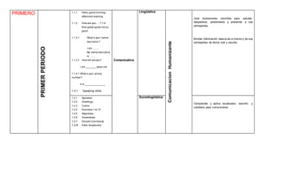 PRIMERO
PRIMERPERIODO
1.1.1 Hello,good morning/
afternoon/evening
1.1.2 How are you…..? I´m
fine/ great/ good/not so
good.
1.1.2.1 What´s your name/
lastname ?
I am……..
My name/lastname
is …….
1.1.3.1 How old are you?
I am _______ years old
1.1.4.1 What´s your phone
number?
It is ______________
1.3.1 Speaking skills
Comunicativa
Lingüística
ComunicacionHumanizante
Usar expresiones sencillas para saludar,
despedirse, presentarse y presentar a sus
semejantes.
Brindar información básica de sí mismo y de sus
semejantes de forma oral y escrita.
1.2.1 Alphabet
1.2.2 Greetings
1.2.3 Colors
1.2.4 Numbers 1 to 10
1.2.5 Adjectives
1.2.6 Imperatives
1.2.7 Simple Commands
1.2.8 Extra Vocabulary
Sociolingüística
Comprende y aplica vocabulario sencillo y
cotidiano para comunicarse.
 