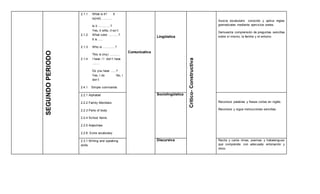 SEGUNDOPERIODO
2.1.1 What is it? It
is(not) ……….
Is it …………?
Yes, it isNo, it isn´t
2.1.2 What color ……….?
It is …..
2.1.3 Who is …………?
This is (my) ……….
2.1.4 I have / I don´t have
…….
Do you have …..?
Yes, I do No, I
don´t
2.4.1 Simple commands
Comunicativa
Lingüística
Critico-Constructiva
Asocia vocabulario conocido y aplica reglas
gramaticales mediante ejercicios orales.
Demuestra comprensión de preguntas sencillas
sobre sí mismo, la familia y el entorno.
2.2.1 Alphabet
2.2.2 Family Members
2.2.3 Parts of body
2.2.4 School Items
2.2.5 Adjectives
2.2.6 Extra vocabulary
Sociolingüística
Reconoce palabras y frases cortas en inglés.
Reconoce y sigue instrucciones sencillas.
2.3.1 Writing and speaking
skills
Discursiva Recita y canta rimas, poemas y trabalenguas
que comprende con adecuada entonación y
ritmo.
 