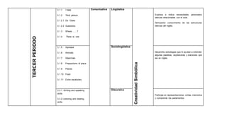 TERCERPERIODO
3.1.1 I have
3.1.2 Third person
3.1.2.1 Do / Does
3.1.2.2 Questions
3.1.3 Where…….?
3.1.4 There is / are
Comunicativa Lingüística
CreatividadSimbólica
Expresa e indica necesidades personales
básicas relacionadas con el aula.
Demuestra conocimiento de las estructuras
básicas del inglés.
3.1.5 Alphabet
3.1.6 Animals
3.1.7 Adjectives
3.1.8 Prepositions of place
3.1.9 Places
3.1.10 Food
3.1.11 Extra vocabulary
Sociolingüística
Desarrolla estrategias que le ayudan a entender
algunas palabras, expresiones y oraciones que
lee en inglés.
3.3.1 Writing and speaking
skills
3.3.2 Listening and reading
skills
Discursiva
Participa en representaciones cortas, memoriza
y comprende los parlamentos.
 