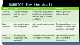 RUBRICS for the Audit
Criteria Level I Level II Level III
Framing
questions
Frames questions
with the help of
peers.
Frames new questions on
her/ his own and finalises
with the help of teacher
and peers.
Frames questions
independently.
Data
collection
Asks questions and
uses few probes.
Asks questions with many
probes.
Probes deeply and even
modifies or frames new
questions on the spot.
Data
recording
Recording the
responses is not
organised.
Systematically records the
collected information.
Systematically records
and presents the
information.
 