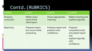 Contd.(RUBRICS)
Criteria Level I Level II Level III
Drawing
conclusion
Makes some
sense of the
information.
Draws appropriate
meaning.
Makes meaning and
explains logically.
Reporting Prepares report
but unsure while
presenting.
Prepares report and
presents with
confidence.
Prepares
comprehensively
articulated report
and
explains logically
with
confidence.
 