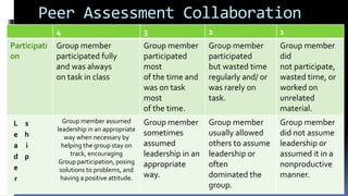 Peer Assessment Collaboration
Rubric4 3 2 1
Group member
participated fully
and was always
on task in class
Group member
participated
most
of the time and
was on task
most
of the time.
Group member
participated
but wasted time
regularly and/ or
was rarely on
task.
Group member
did
not participate,
wasted time, or
worked on
unrelated
material.
L
e
a
d
e
r
s
h
i
p
Group member assumed
leadership in an appropriate
way when necessary by
helping the group stay on
track, encouraging
Group participation, posing
solutions to problems, and
having a positive attitude.
Group member
sometimes
assumed
leadership in an
appropriate
way.
Group member
usually allowed
others to assume
leadership or
often
dominated the
group.
Group member
did not assume
leadership or
assumed it in a
nonproductive
manner.
 