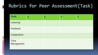 Rubrics for Peer Assessment(Task)
Scale 4 3 2 1
Listening
Feedback
Cooperation
Time
Management
 