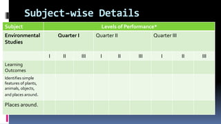 Subject-wise Details
Subject Levels of Performance*
Environmental
Studies
Quarter I Quarter II Quarter III
I II III I II III I II III
Learning
Outcomes
Identifies simple
features of plants,
animals, objects,
and places around.
Places around.
 