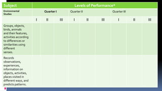 Subject-wise Details
Subject Levels of Performance*
Environmental
Studies
Quarter I Quarter II Quarter III
I II III I II III I II III
Groups, objects,
birds, animals
and their features,
activities according
to differences or
similarities using
different
senses.
Records
observations,
experiences,
information on
objects, activities,
places visited in
different ways, and
predicts patterns.
 