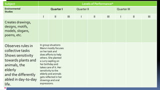 Subject-wise Details
Subject Levels of Performance*
Environmental
Studies
Quarter I Quarter II Quarter III
I II III I II III I II III
Creates drawings,
designs, motifs,
models, slogans,
poems, etc.
Observes rules in
collective tasks
Shows sensitivity
towards plants and
animals, the
elderly
and the differently
abled in day-to-day
life.
In group situations
Manvi mostly focuses
on her task and
does efforts to help
others. She planted
a curry sapling on
her birthday and
takes care of it. Her
sensitivity to the
elderly and animals
gets reflected in her
drawings and oral
expressions.
 