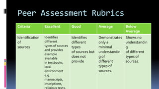 Peer Assessment Rubrics
Criteria Excellent Good Average Below
Average
Identification
of
sources
Identifies
different
types of sources
and provides
example
available
in textbooks,
local
environment
e.g.
manuscripts,
inscriptions,
religious texts,
Identifies
different
types
of sources but
does not
provide
Demonstrates
only a
minimal
understandin
g of
different
types of
sources.
Shows no
understandin
g
of different
types of
sources.
 
