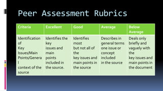 Peer Assessment Rubrics
Criteria Excellent Good Average Below
Average
Identification
of
Key
Issues/Main
Points/Genera
l
context of the
source
Identifies the
key
issues and
main
points
included in
the source.
Identifies
most
but not all of
the
key issues and
main points in
the source
Describes in
general terms
one issue or
concept
included
in the source
Deals only
briefly and
vaguely with
the
key issues and
main points in
the document
 