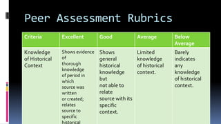 Peer Assessment Rubrics
Criteria Excellent Good Average Below
Average
Knowledge
of Historical
Context
Shows evidence
of
thorough
knowledge
of period in
which
source was
written
or created;
relates
source to
specific
historical
Shows
general
historical
knowledge
but
not able to
relate
source with its
specific
context.
Limited
knowledge
of historical
context.
Barely
indicates
any
knowledge
of historical
context.
 