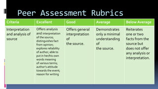 Peer Assessment Rubrics
Criteria Excellent Good Average Below Average
Interpretation
and analysis of
source
Offers analysis
and interpretation
of the source;
distinguishes fact
from opinion;
explores reliability
of author; able to
put in her/his own
words meaning
of various terms;
author’s attitude
towards the event;
reason for writing
Offers general
interpretation
of
the source.
Demonstrates
only a minimal
understanding
of
the source.
Reiterates
one or two
facts from the
source but
does not offer
any analysis or
interpretation.
 