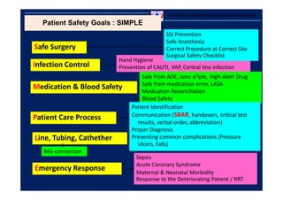 สถาบันรับรองคุณภาพสถานพยาบาล(องค์การมหาชน)
Safe Surgery
Infection Control
Medication & Blood Safety
Patient Care Process
Line, Tubing, Cathether
Emergency Response
Hand Hygiene
Prevention of CAUTI, VAP, Central line infection
SSI Prevention
Safe Anesthesia
Correct Procedure at Correct Site
Surgical Safety Checklist
Safe from ADE, conc e’lyte, High-Alert Drug
Safe from medication error, LASA
Medication Reconciliation
Blood Safety
Sepsis
Acute Coronary Syndrome
Maternal & Neonatal Morbidity
Response to the Deteriorating Patient / RRT
Patient Identification
Communication (SBAR, handovers, critical test
results, verbal order, abbreviation)
Proper Diagnosis
Preventing common complications (Pressure
Ulcers, Falls)
Mis-connection
Patient Safety Goals : SIMPLE
 