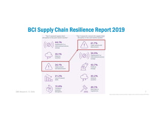 7
BBCI Supply Chain Resilience Report 2019
SBA Research, © 2020
https://www.thebci.org/resource/bci-supply-chain-resilienc...